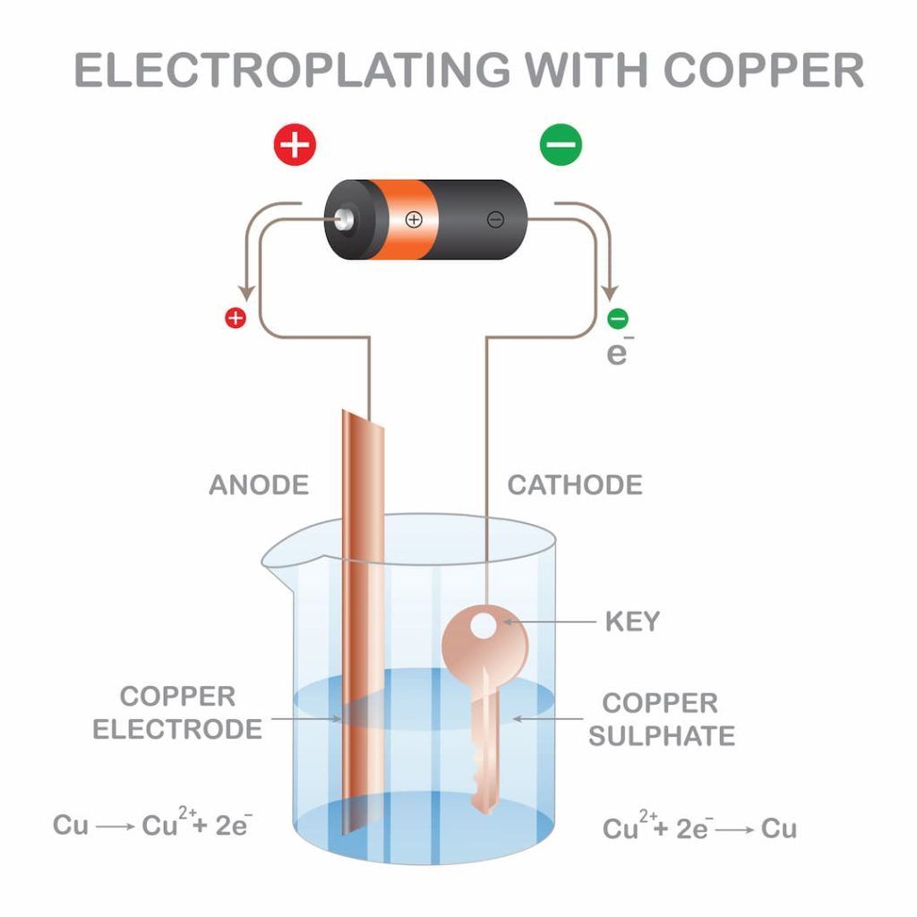 Copper Electroplating Process Diagram With Anode, Cathode And Copper Sulphate Solution